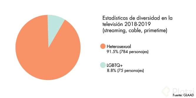 Diversidad Sexual En Películas Y Series Por Qué La Representación Importa 7268